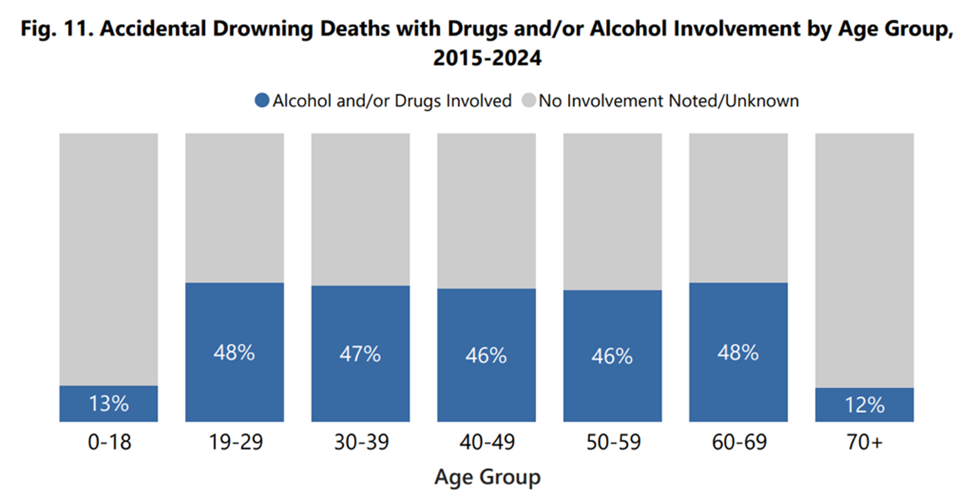 Table showing accidental drowning deaths with drugs and/or alcohol involvement by age group 2025-2024
