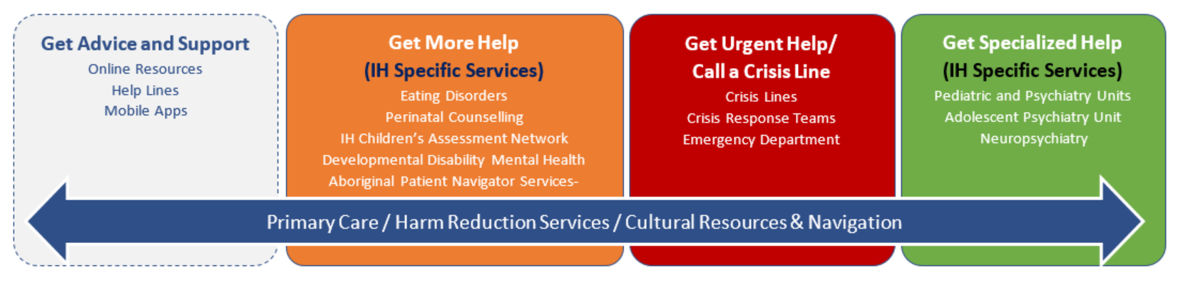 Infographic with different services offered by Mental Health & Substance Use (MHSU)