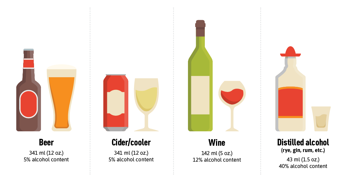 List of alcohol consumption in standard drinks.