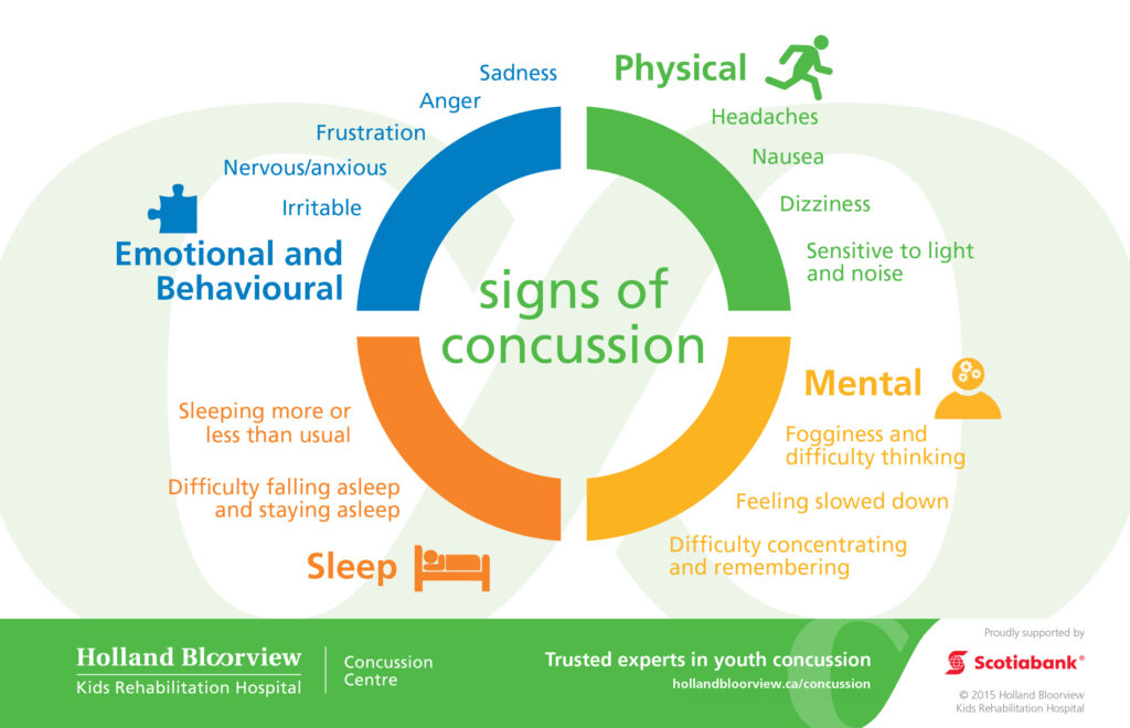An infographic showing the signs of a concussion.