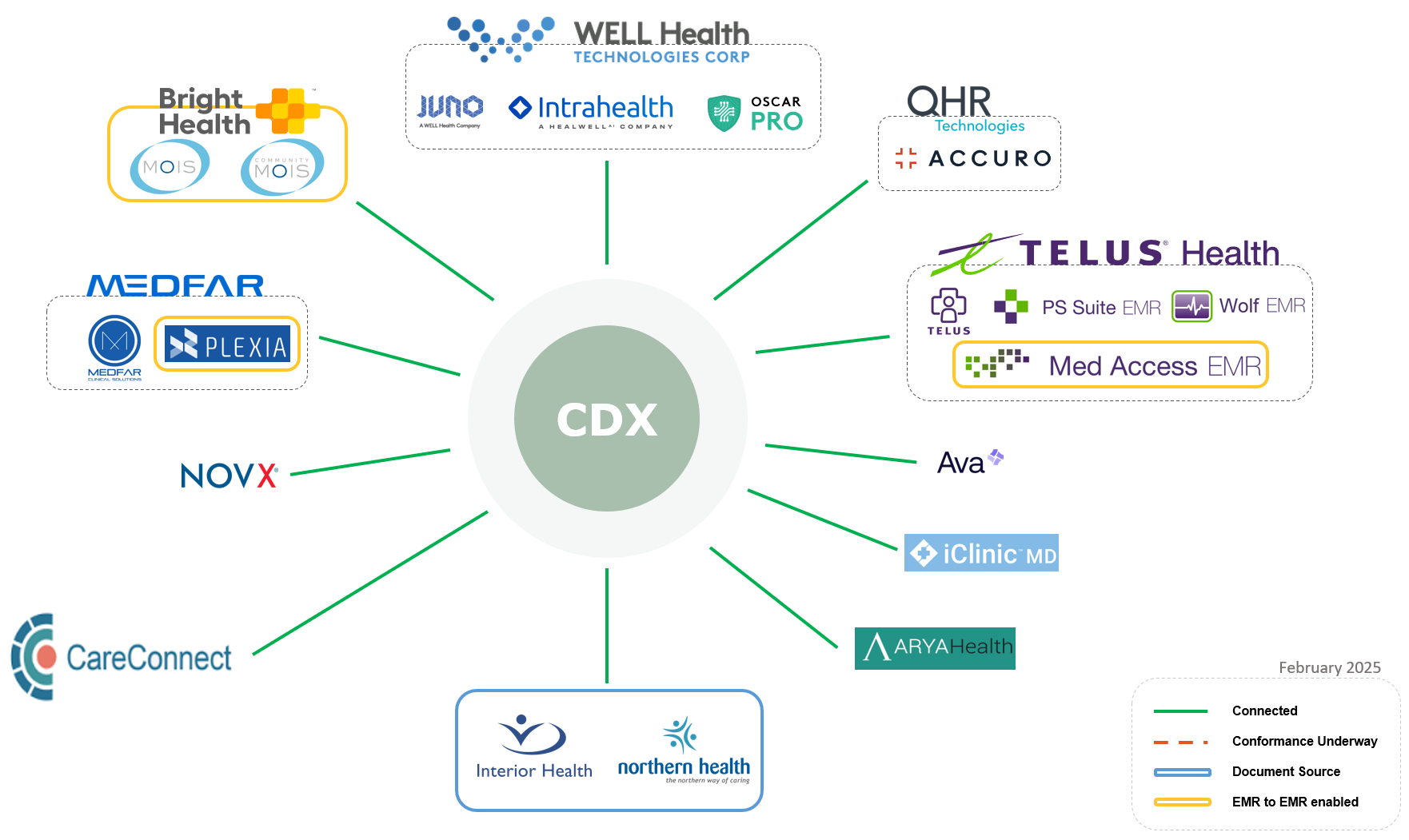An infographic with a circle in the centre that says CDX. Lines are pointing out of the centre circle in multiple directions and connecting to the logos of organizations such as health authorities and technology companies.
