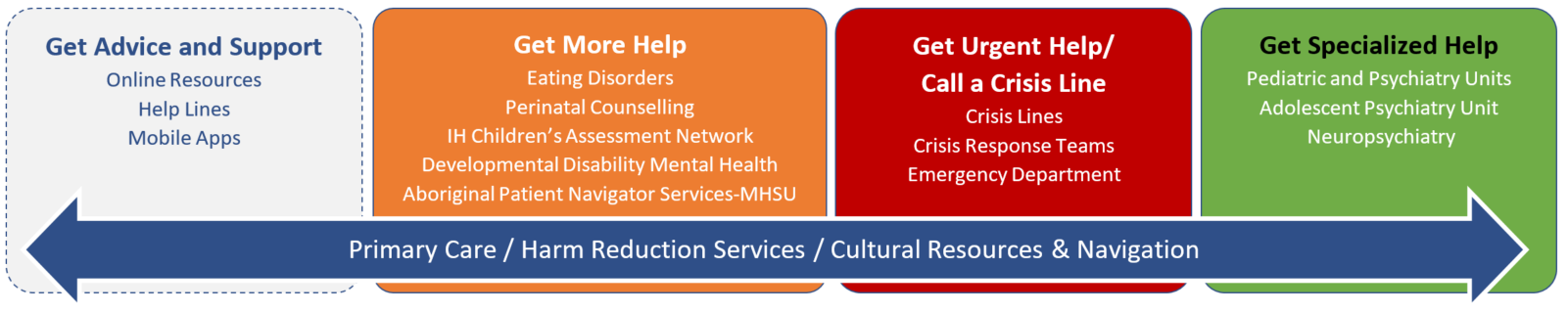 A diagram illustrating different mental health services for children & youth.