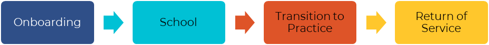 A graphic of the health career access program stages including onboarding, school, transition to practice and return of service.