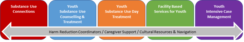 New and expanded youth substance use services 